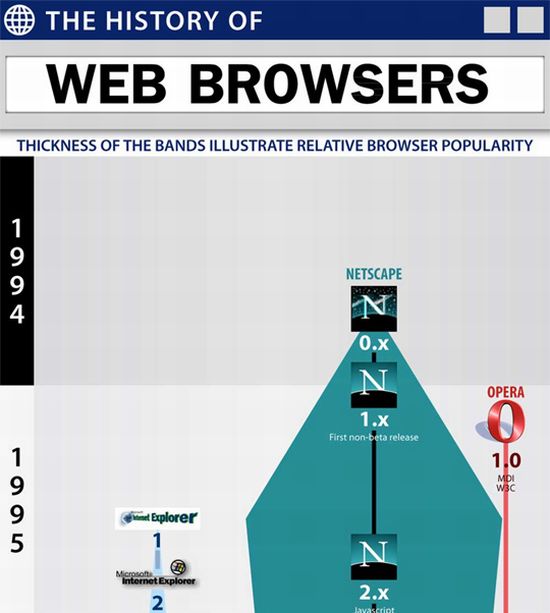 Эволюция веб браузеров (1 картинка)