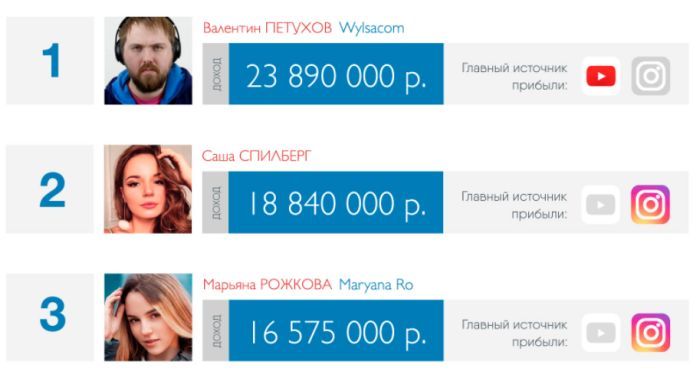 Сколько зарабатывают русскоязычные блогеры (3 фото)