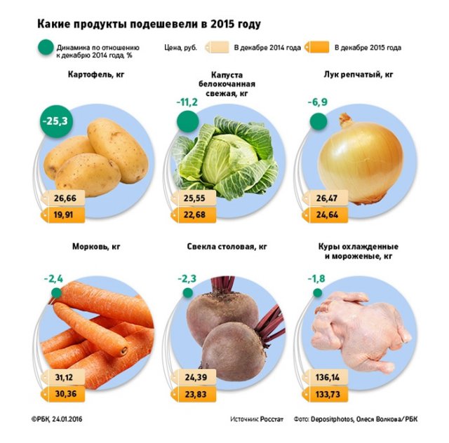 Какие товары больше всего подорожали за минувший год (3 фото) Какие товары больше всего подорожали за минувший год (3 фото)