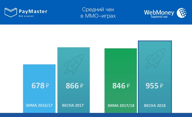 Сколько в России тратят в многопользовательских играх? Сколько в России тратят в многопользовательских играх?