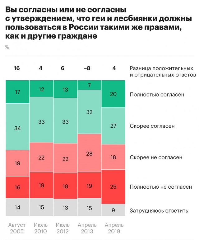 Россия стала более толерантно относиться к сексуальным меньшинствам